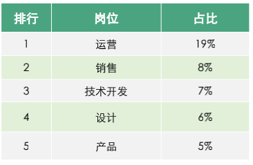 07在線教育人才求職者中各崗位占比.png