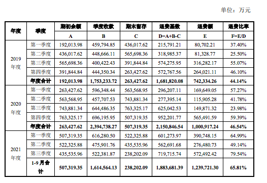 2019 年至 2021 年 9 月各季度收款退費(fèi).png